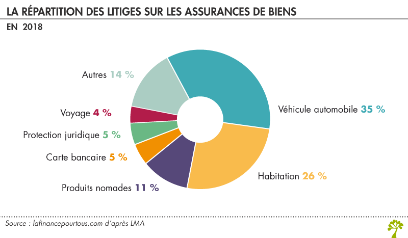 Litiges sur les assurances de biens