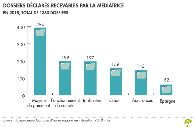 Dossier déclarés recevables par la médiatrice bancaire