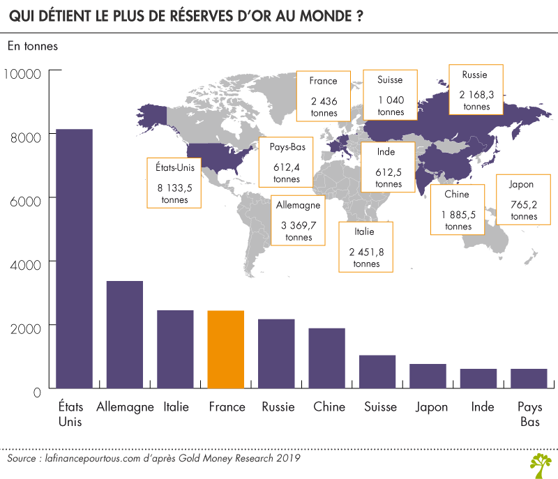 Qui détient le plus de réserves d’or au monde