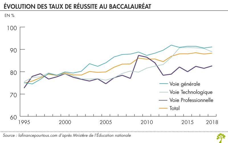 Taux de réussite au bac