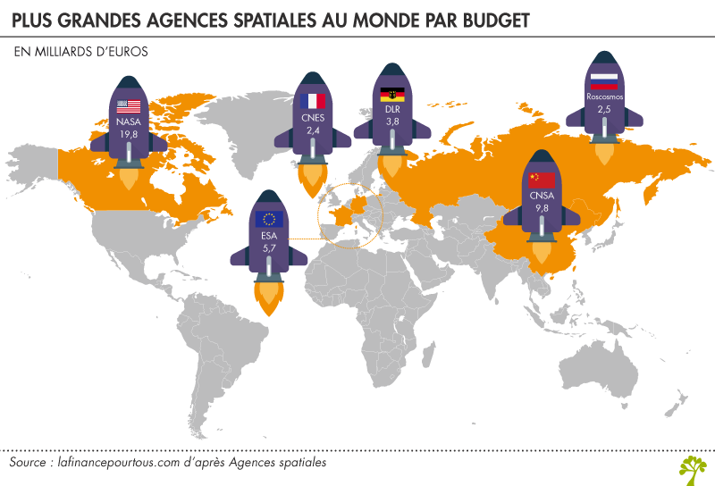 Plus grandes agences spatiales au monde par budget
