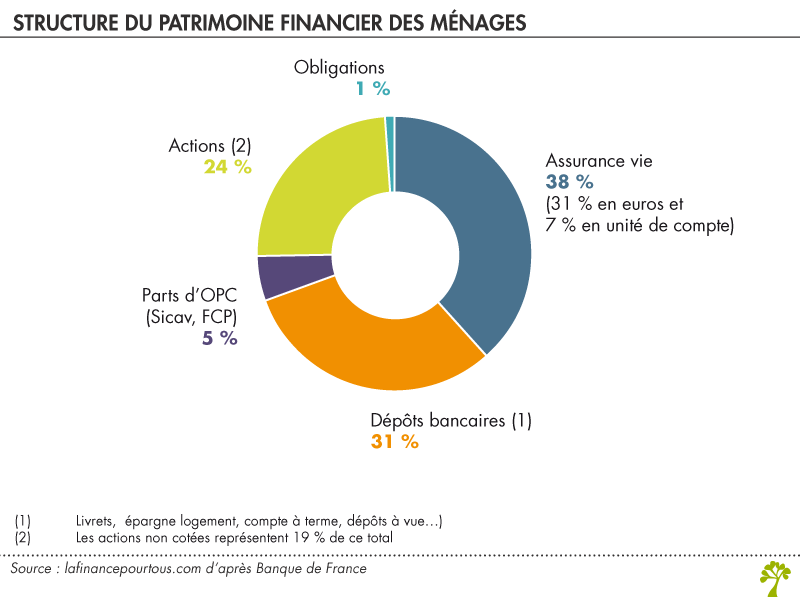 Structure du patrimoine financier des ménages