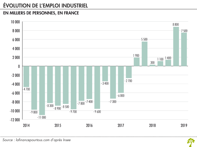 Evolution de l'emploi industriel