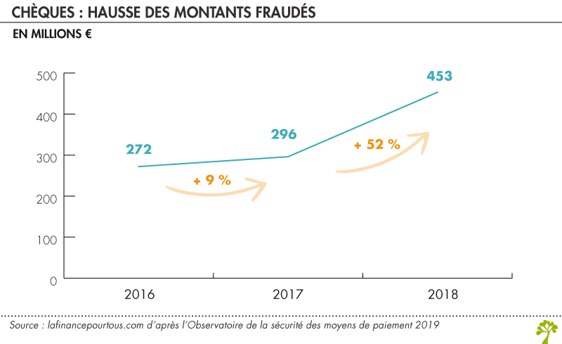 Chèques : montants fraudés 