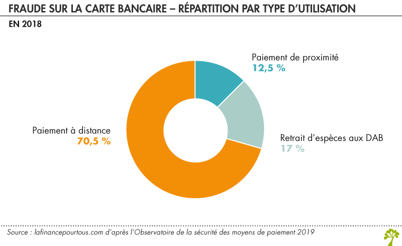 Fraude à la carte bancaire