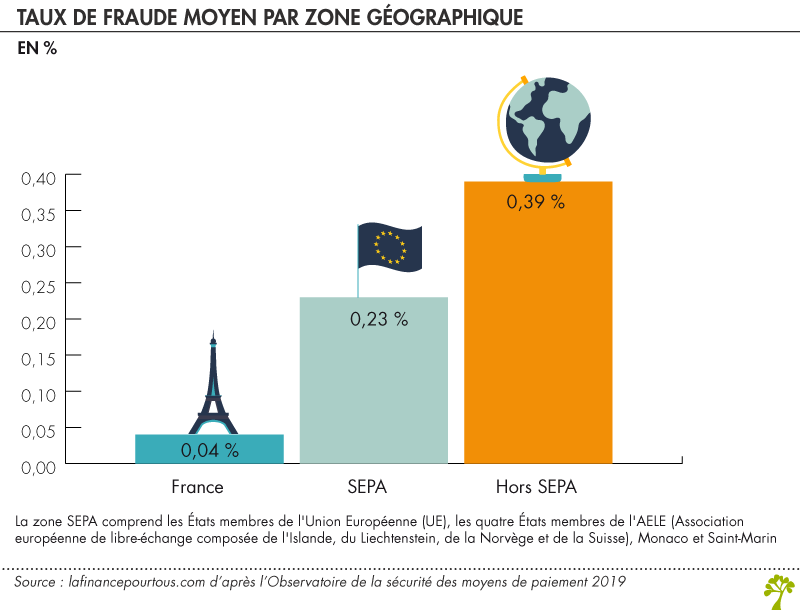 Fraudes transactions internationales