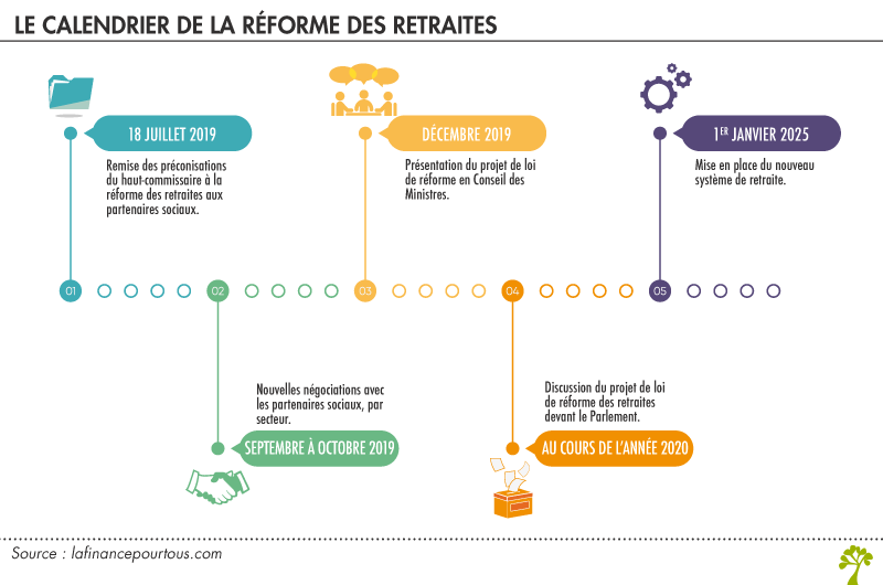 Calendrier de la réforme des retraites