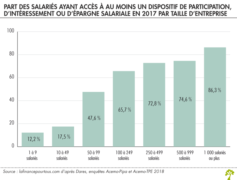 Part des salariés ayant accès à au moins un dispositif de participation