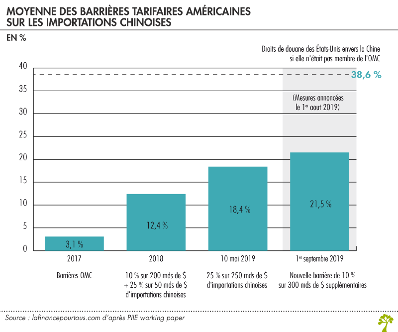 Moyenne des barrières tarifaires USA