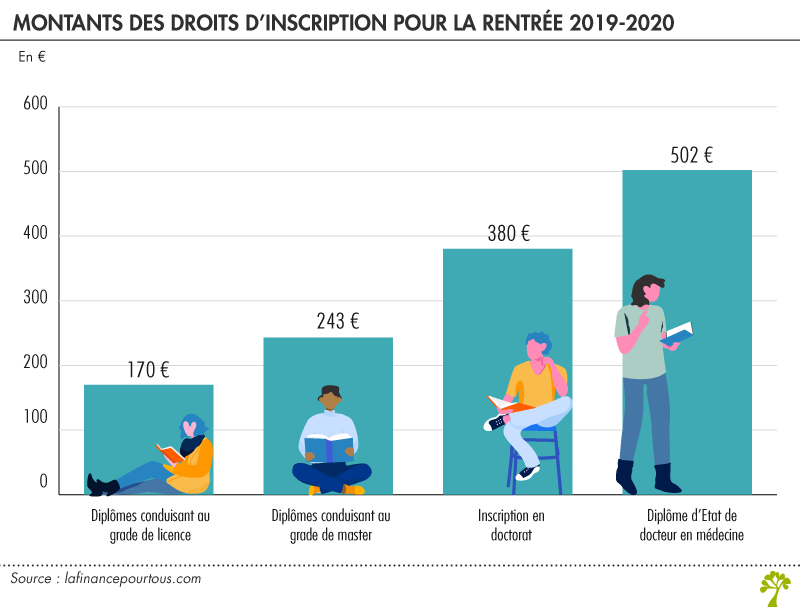 Rentrée étudiante 2019 : assurance maladie et droits d’inscription