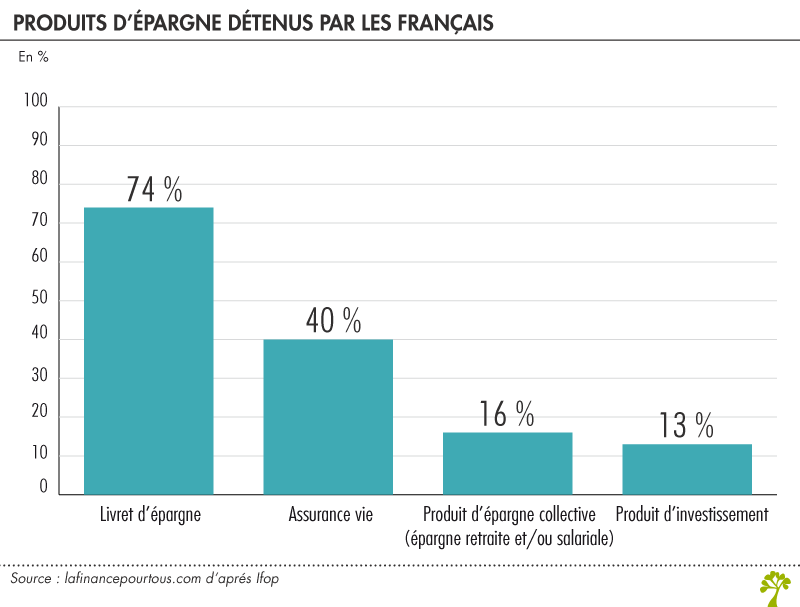 Produits d’épargne détenus par les Français 