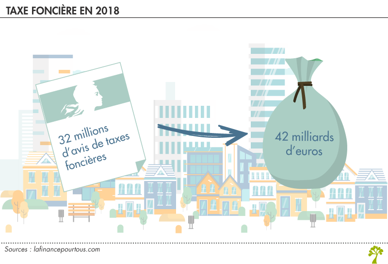 Taxe foncière en 2018