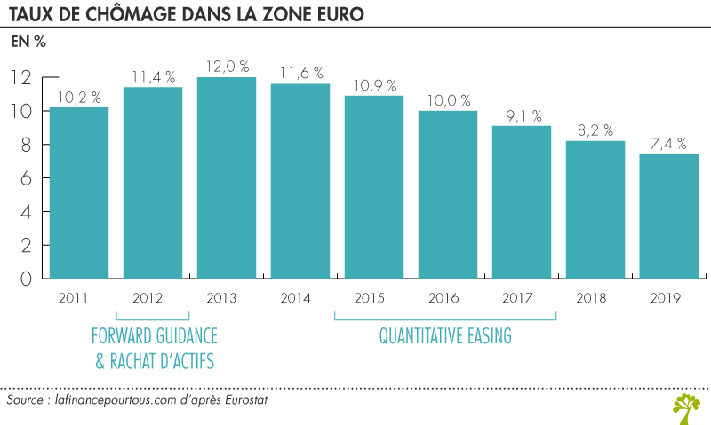 Taux de chômage dans la zone euro