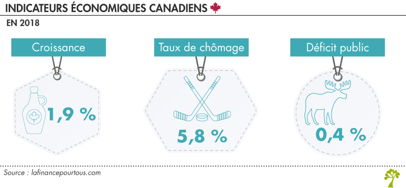 Indicateurs économiques canada