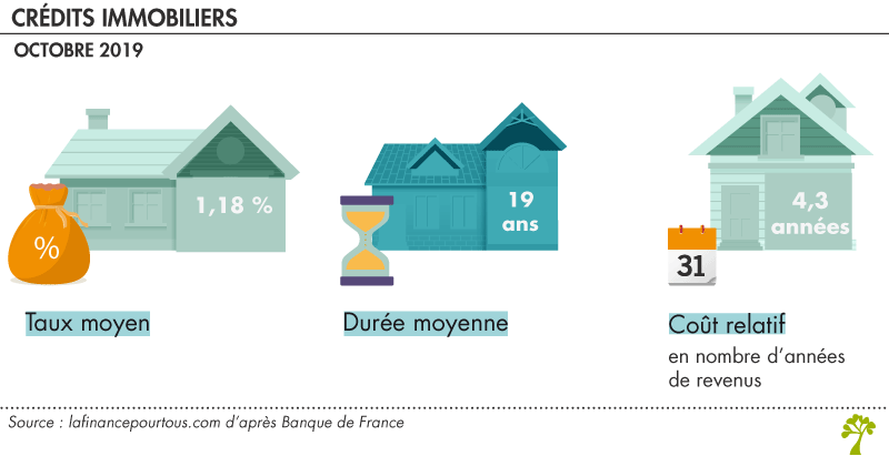 Crédit immobilier : les taux immobiliers remontent légèrement en septembre pour rebaisser en octobre