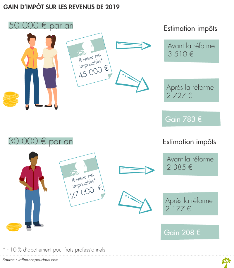 Gains d'impôts sur les revenus de 2019