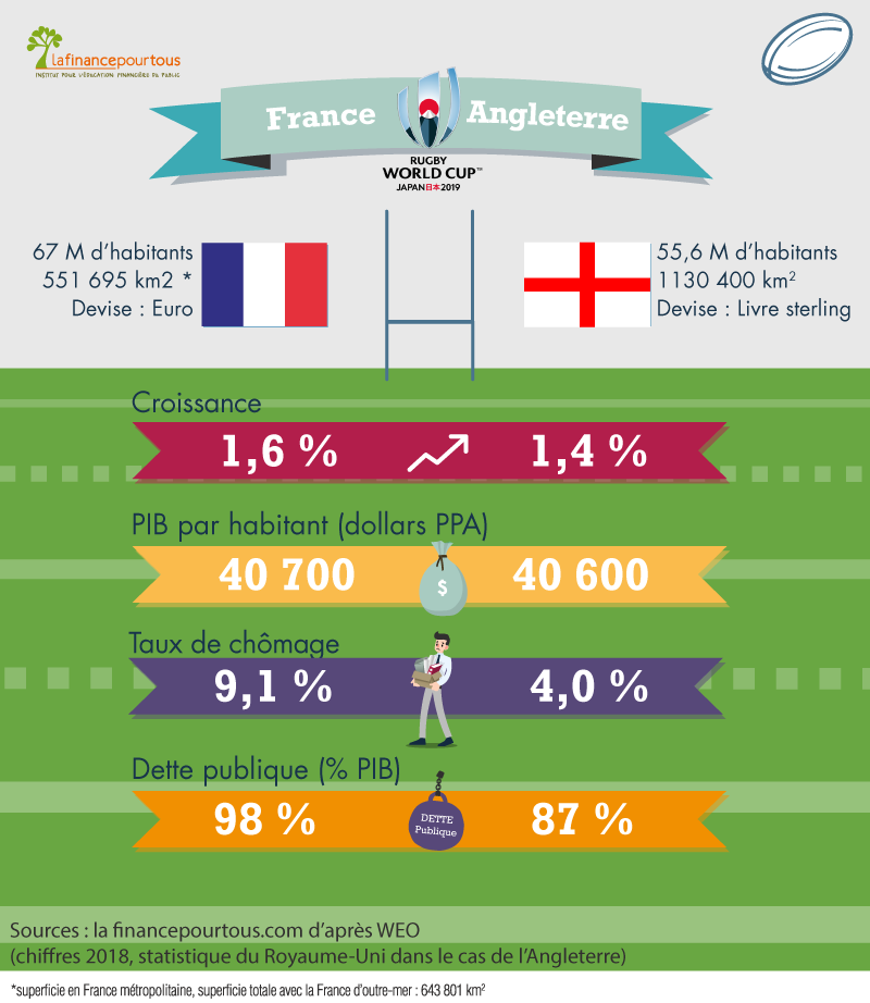 France - Angleterre : jouons le match économique
