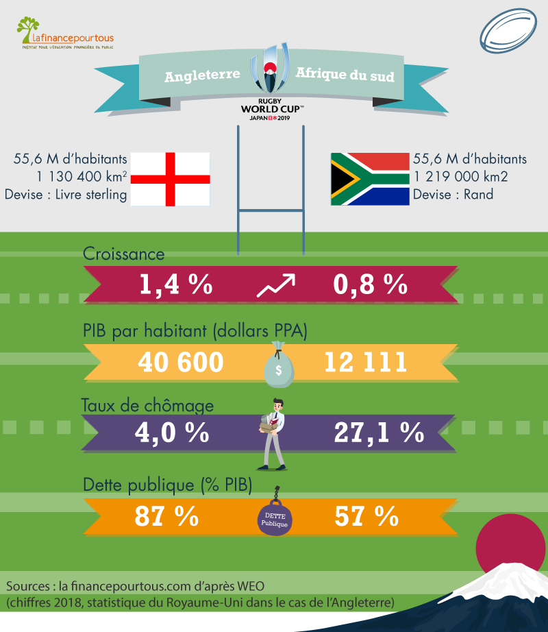 match éco Angleterre - Afrique du Sud