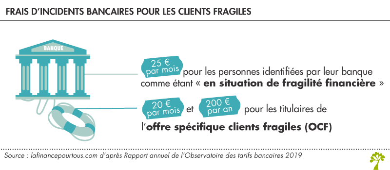 frais d'incidents pour les clients fragiles