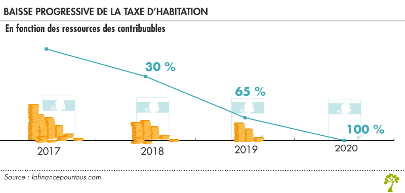 Impôts locaux 2019 : baisse de la taxe d’habitation