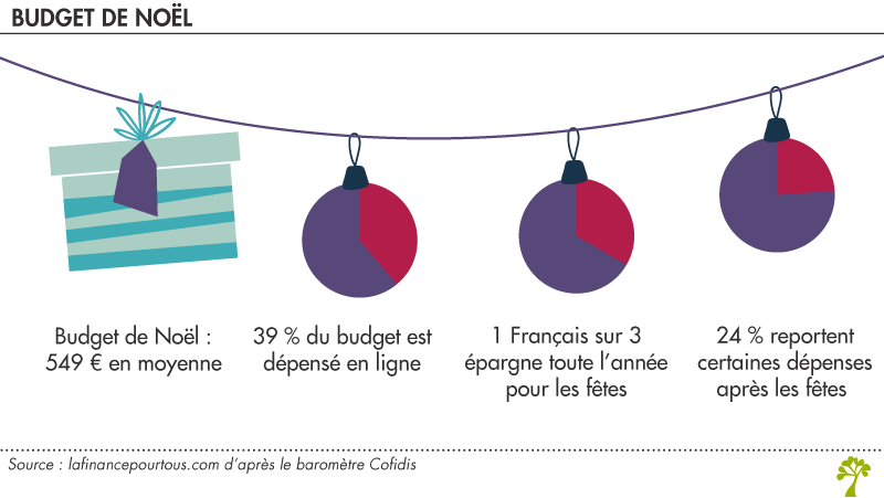 Budget de Noël : 549 € en moyenne