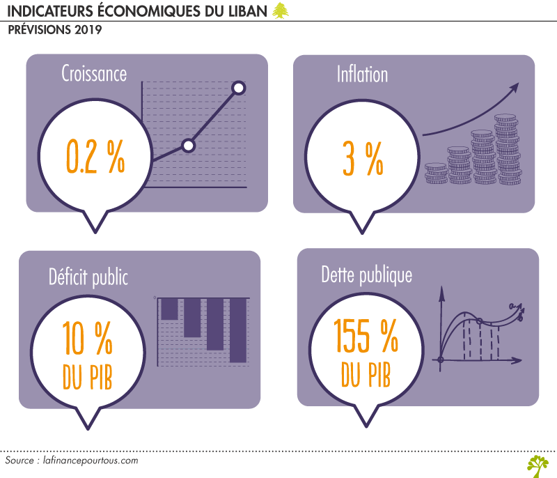 Indicateurs économiques Liban