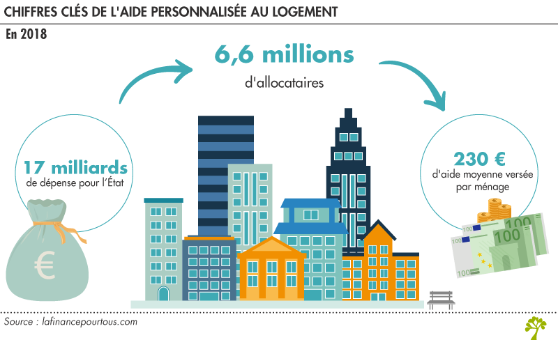 Chiffres clés de l'aide personnalisée au logement