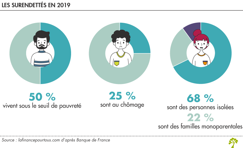 Les surendettés d’aujourd’hui sont surtout des personnes et ménages fragiles sur les plans familiaux ou de l’emploi