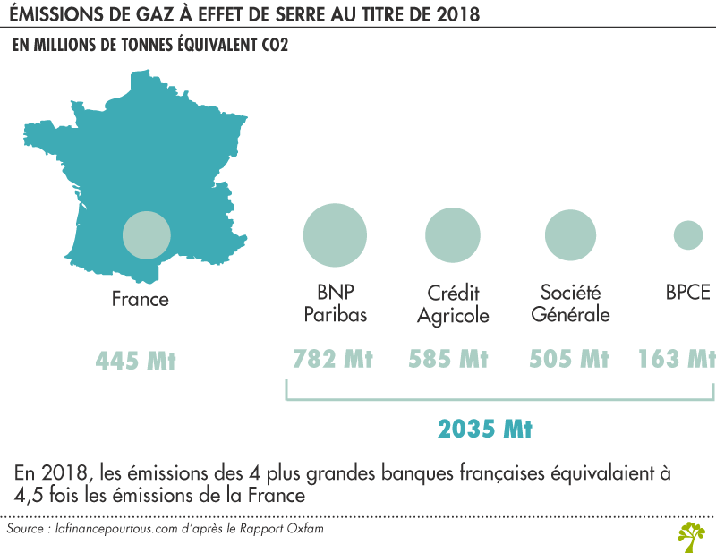 Emissions de gaz à effet de serre des banques