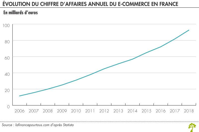 chiffre d’affaires annuel du e-commerce 