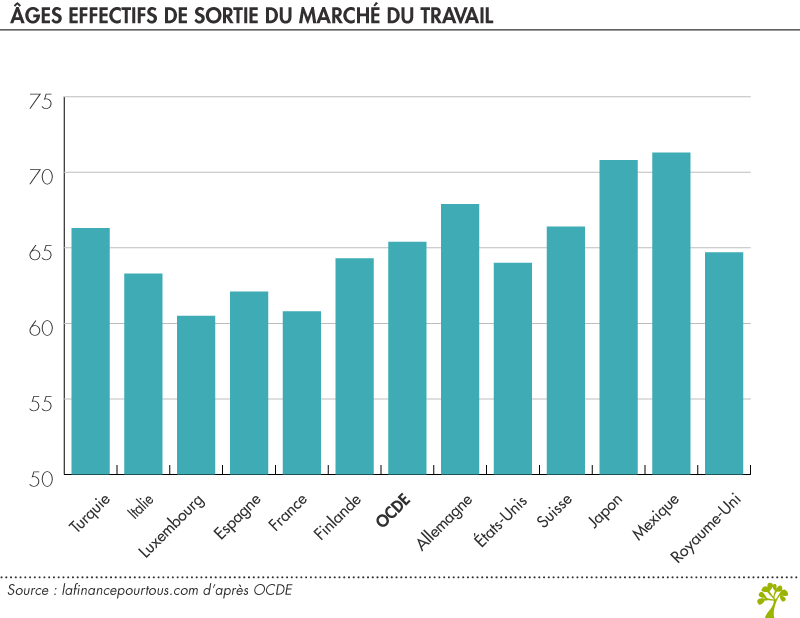 âges effectifs de sortie du marché du travail 