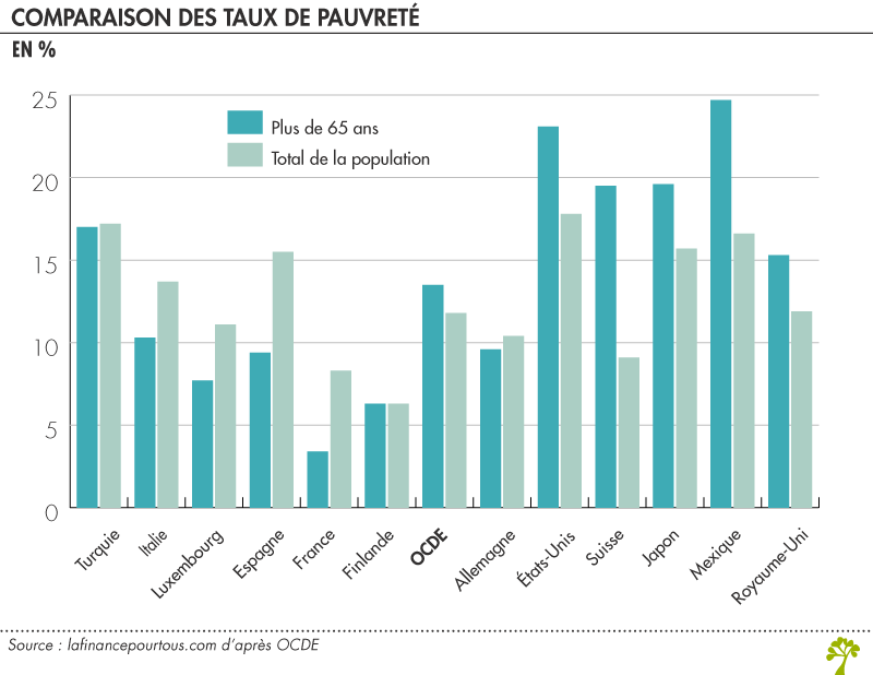 taux de pauvreté entre les plus de 65 ans