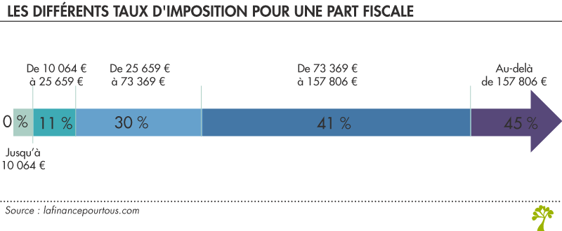 Les différents taux d’imposition (pour une part fiscale)