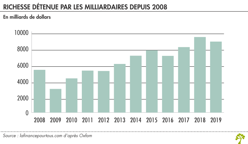 Richesse détenue par les milliardaires depuis 2008