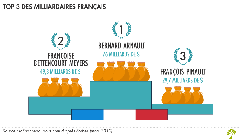 Top 3 des milliardaires français