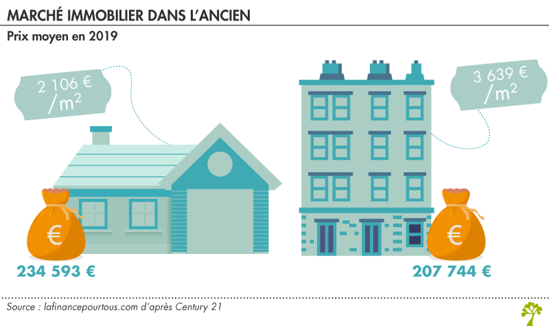 marché immobilier dans l’ancien