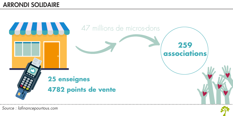 Arrondi solidaire