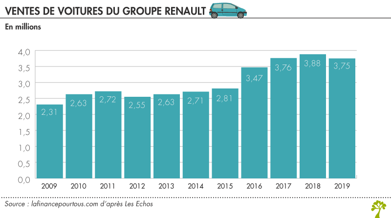 Ventes de voitures du groupe Renault 