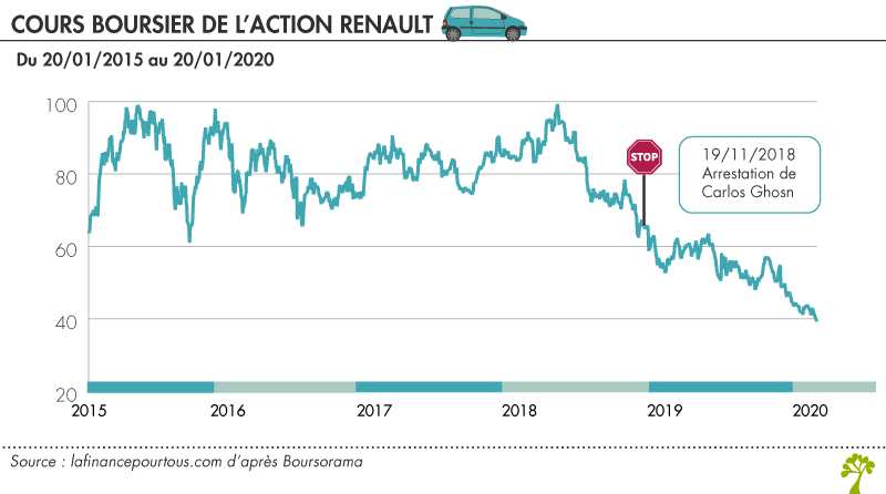 Cours boursier de l’action Renault