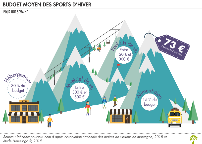 budget moyen des sports d'hiver