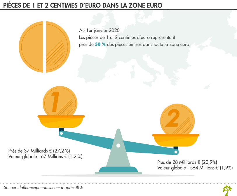 pièces de 1 et 2 centimes d’euro dans la zone euro