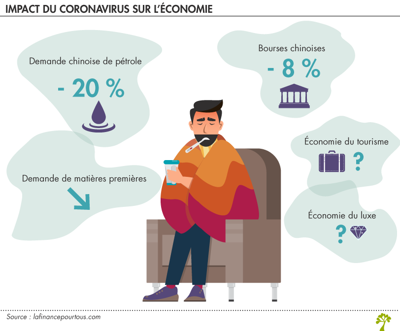 Impact du Coronavirus sur l'économie