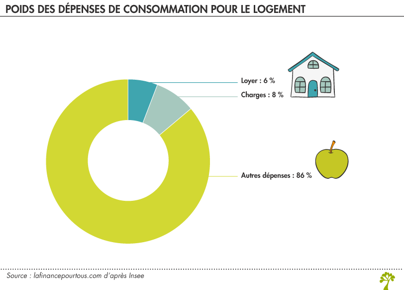 Dépenses de logement 