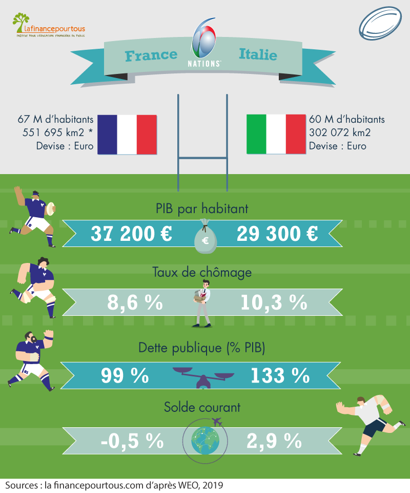 France - Italie : match économique
