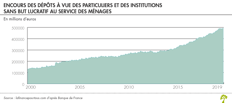 Dépôts à vue des ménages 