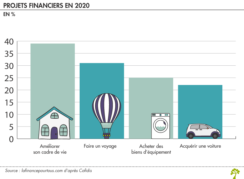 Projets financiers en 2020