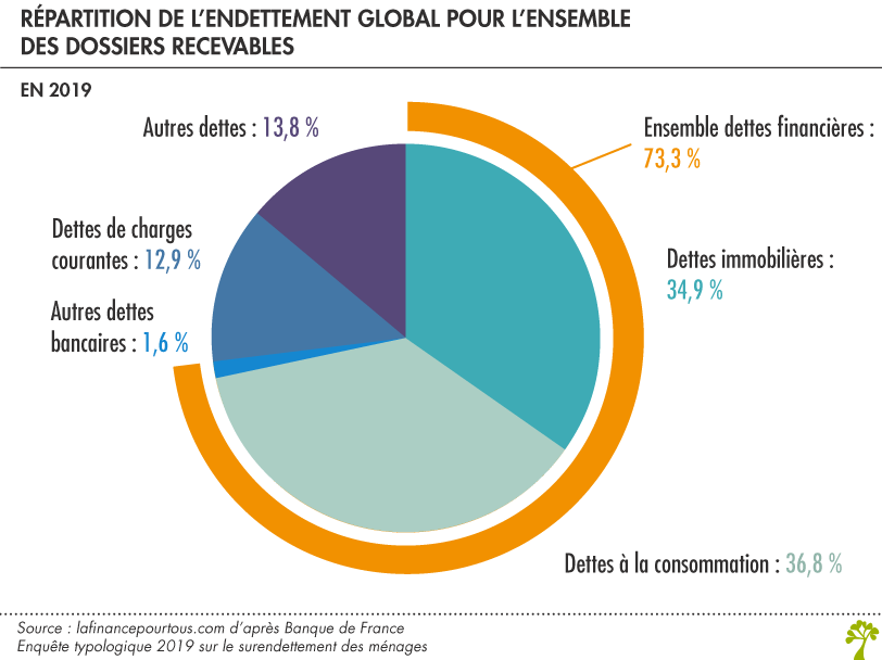 Répartition dettes surendettés