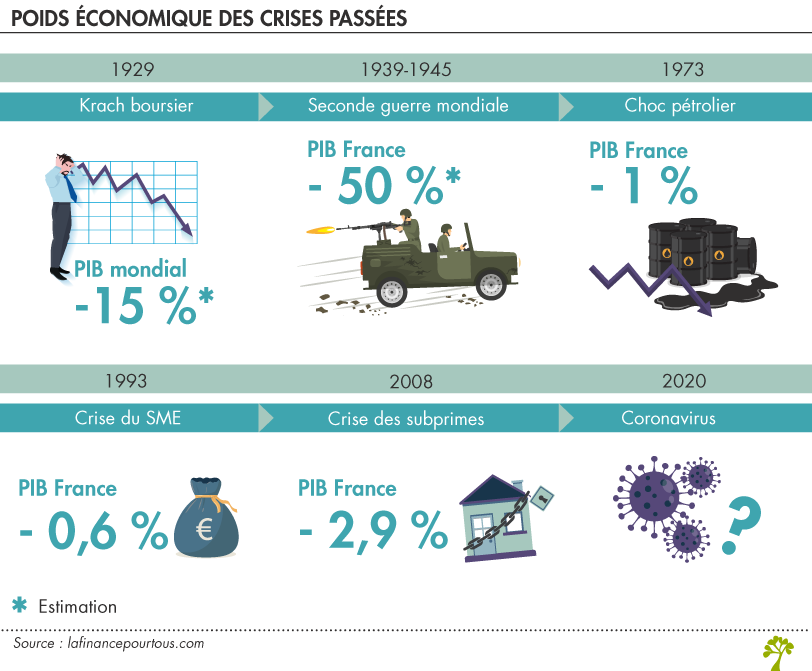 Coronavirus et poids économique des crises passées