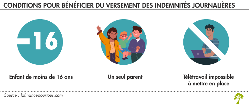 Coronavirus : télétravail ou arrêt de travail pour garder son enfant