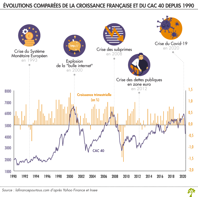 interaction entre bourse et croissance